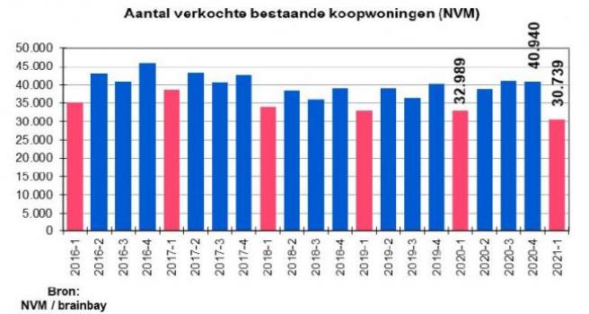 Laagste aanbod sinds 1995, blijkt uit NVM-cijfers